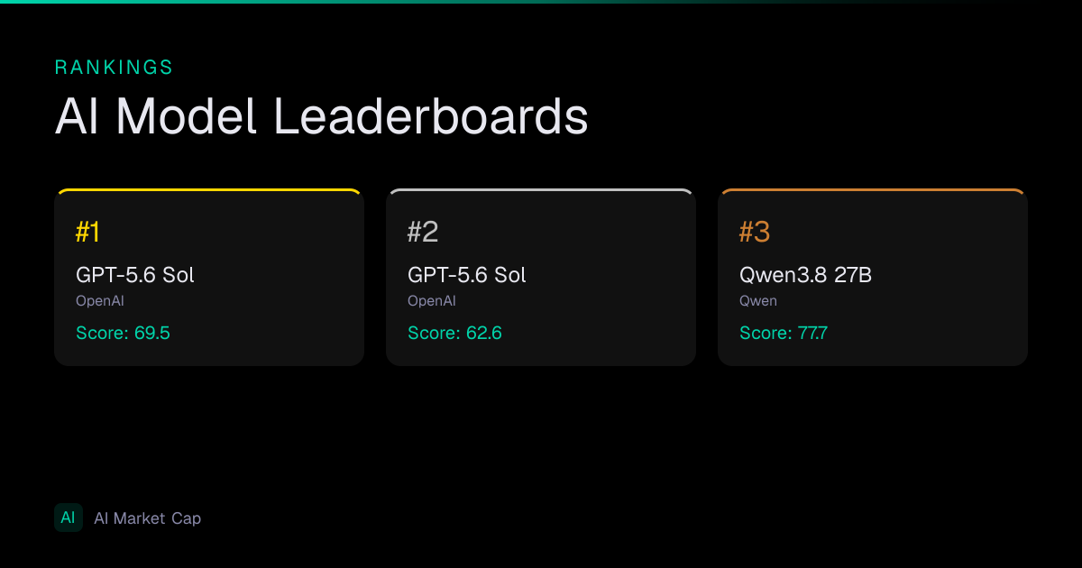 AI Model Leaderboards | AI Market Cap
