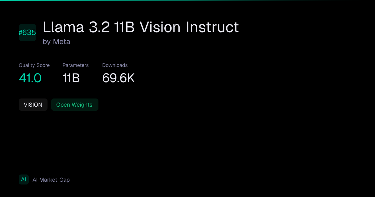 Llama 3.2 11B Vision Instruct by Meta | AI Market Cap